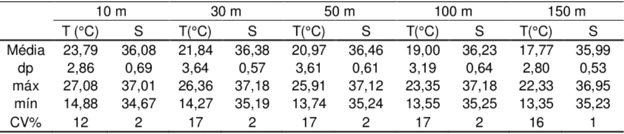 Tabela  1.  Valores  de  temperatura  (T(°C))  e  salinidade  (S)  registrados  nas  estações  oceanográficas durante o verão, onde dp = desvio padrão; CV = coeficiente de variação
