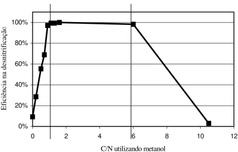 FIGURA 2.2 – Efeito da relação C/N sobre a eficiência de desnitrificação  utilizando metanol como fonte externa de carbono