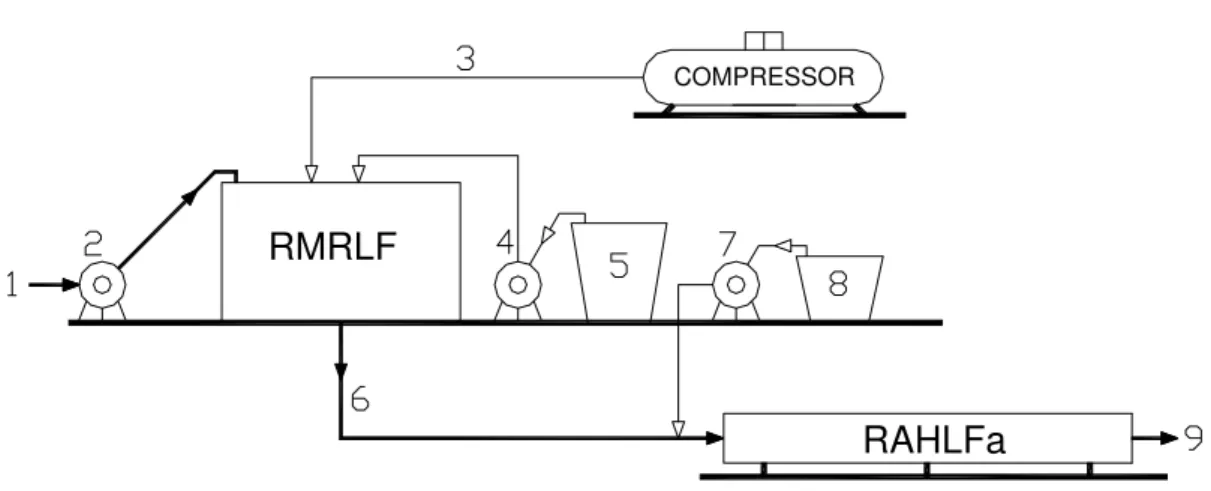 FIGURA 4.2 – Representação esquemática do sistema RMRLF seguido de  RAHLFa: Esgoto afluente (1); Bomba de recalque do esgoto afluente ao RMRLF (2); 