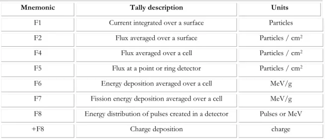 Table 2 – Type of tallies that can be used in MCNPX.  