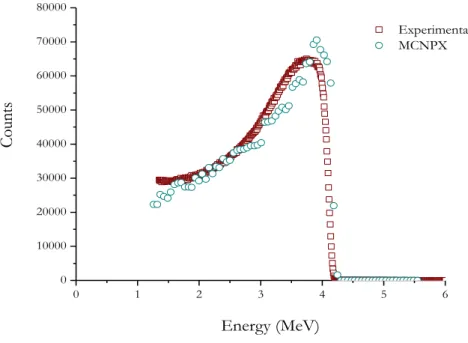Figure 32: Comparison between the measured alpha-particles energy and the MCNPX simulation