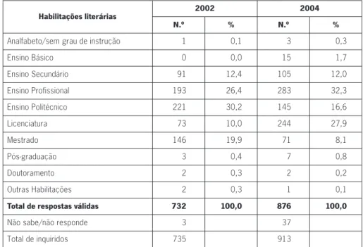 Tabela 1. Habilitações literárias dos imigrantes da Europa de Leste inquiridos em 2002 e 2004