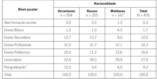 Tabela 2. Nível educativo dos inquiridos ucranianos, russos e moldavos (em %)