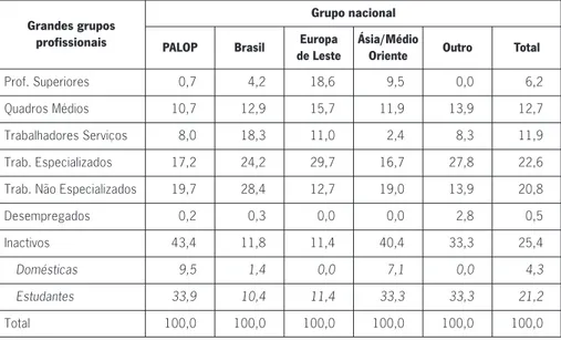 Tabela 3. Ocupação/profissão no país de origem