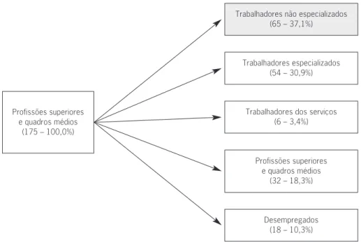 Figura 3. Mobilidade profissional dos imigrantes que nos seus países de origem ocupavam uma profissão superior ou eram quadros médios