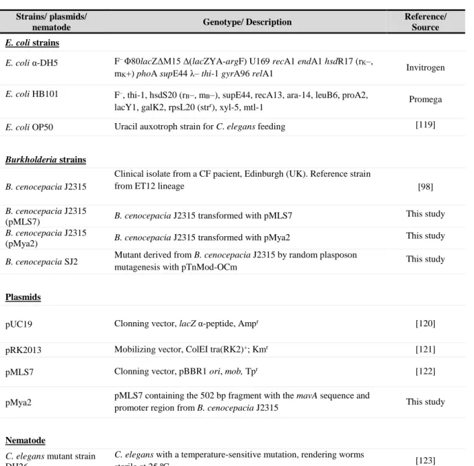 Table 2.1 Bacterial strains, plasmids and nematode used in this study. 