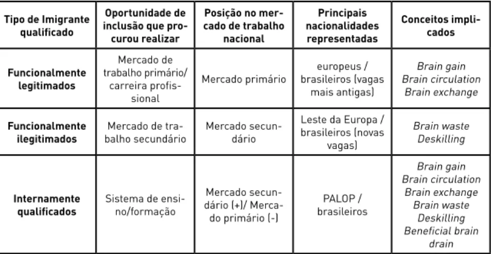 Tabela 1 - Tipologia dos imigrantes qualificados em Portugal