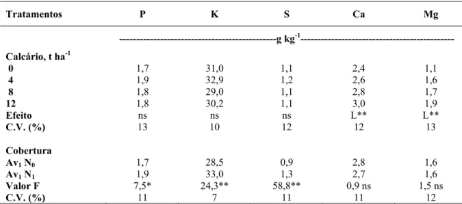 Tabela 3 - Concentração de nutrientes nas plantas de aveia preta, considerando as doses de  calcário na superfície e o manejo da cobertura vegetal em sistema plantio direto 