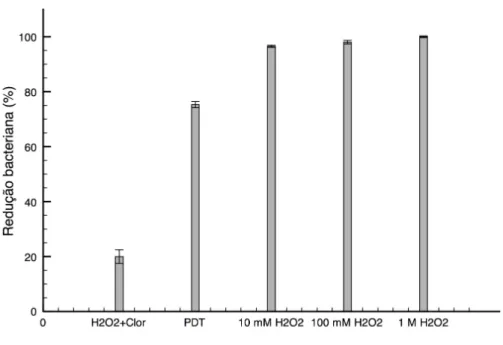 Gráfico 6: Média e desvio padrão da redução microbiana de S. aureus (bactéria  Gram+) resultante da toxicidade do conjugado a base de clorina em solução de 