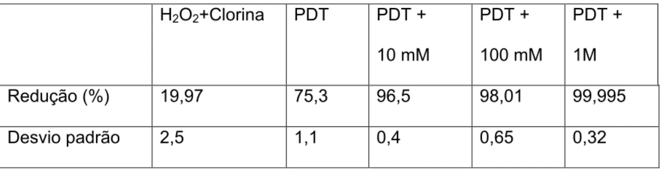 Tabela  7:  Média  e  desvio  padrão  da  redução  microbiana  de  S.  aureus  resultante da toxicidade do conjugado a base de clorina em solução de H 2 O 2  e  da PDT na ausência e na presença de três concentrações de H 2 O 2 