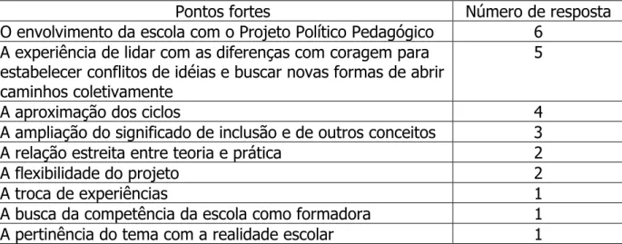 Tabela A – Pontos Fortes do Projeto 