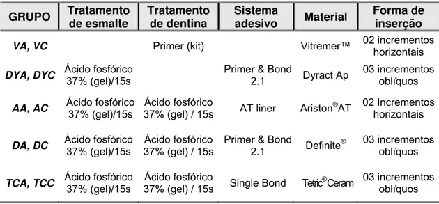 TABELA 4.3 - Seqüência restauradora para os diferentes materiais restauradores,  submetidos ao teste de infiltração marginal em água deionizada (A)  e em ciclagem de pH (C)