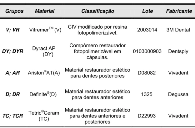 TABELA 4.1 - Apresentação dos grupos, materiais restauradores, de acordo com  sua classificação, lote e fabricantes