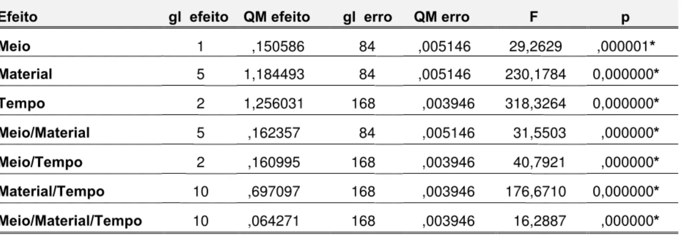 TABELA 5.4 - Análise de variância a 3 critérios, meio, material e tempo