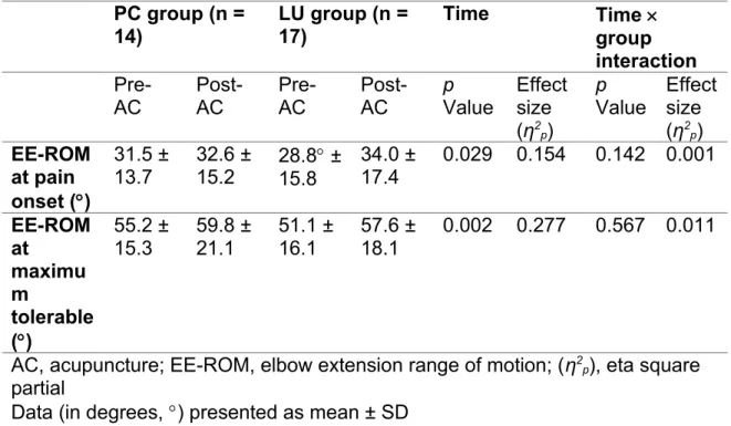 Table 2. Effects of acupuncture on elbow extension range of motion at pain  onset and maximum tolerable during the ULNT1