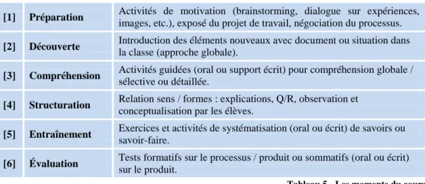 Tableau 5 - Les moments du cours 