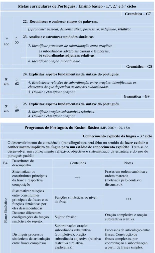Tableau 7 - Le point grammatical dans les programmes 
