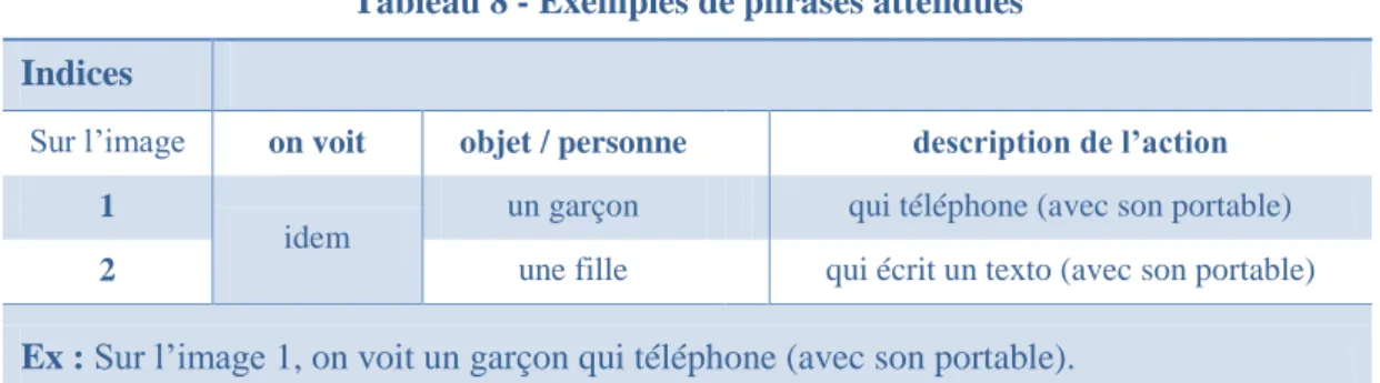 Tableau 8 - Exemples de phrases attendues  Indices 