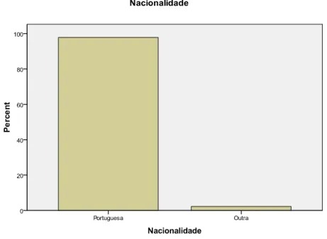 Gráfico nº 1 – Nacionalidade 