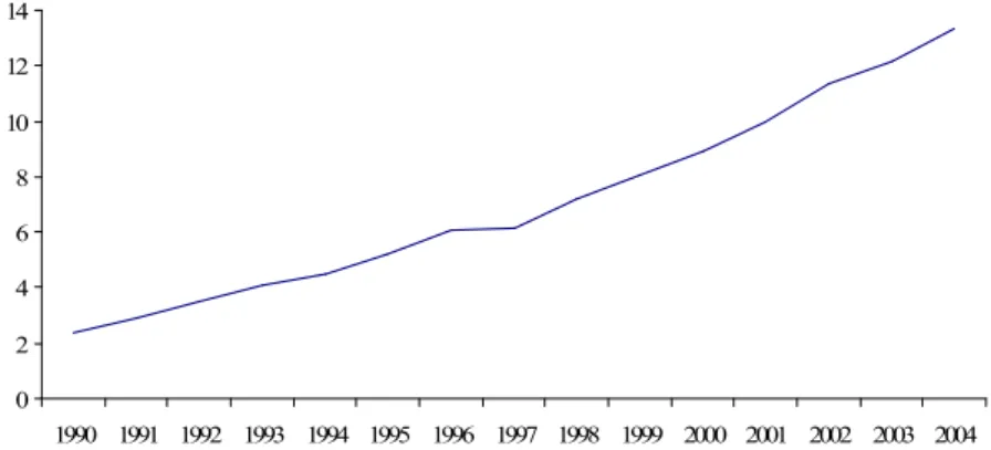 Figure 2.2 Evolution of the total value of old-age pensions (in million  euros), Portugal, 1990-2004