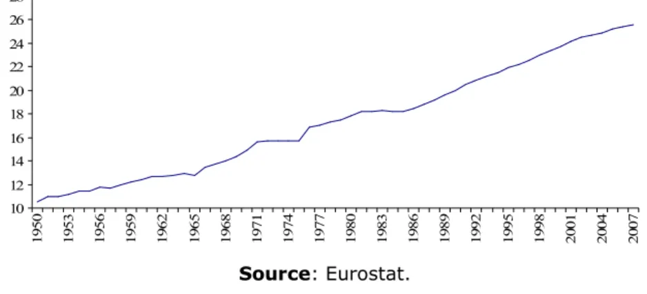 Figure 2.4 Evolution of current revenues, Portugal, 1960-2005. 