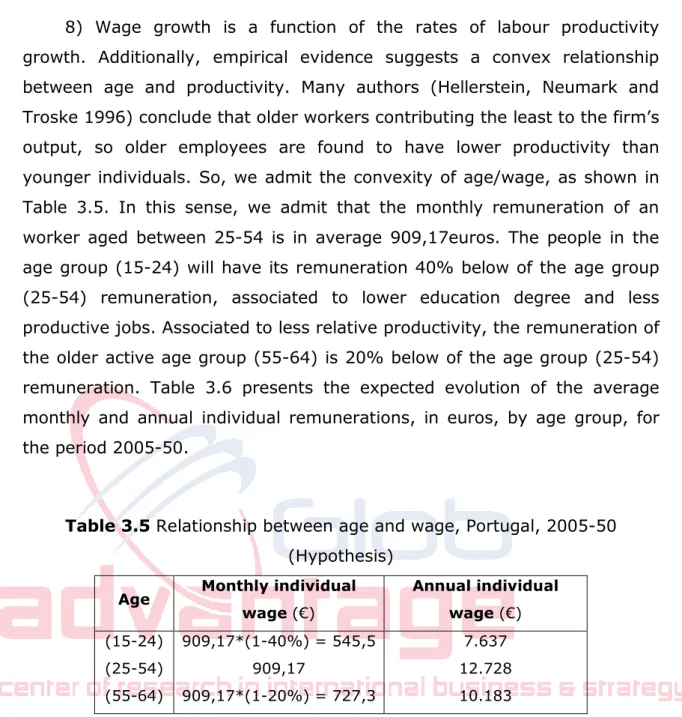 Table 3.5 Relationship between age and wage, Portugal, 2005-50  (Hypothesis) 