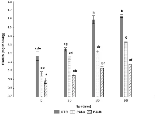 Figure  2.  Effect  of  A.  unedo  fruits  extracts  on  thiobarbituric  acid  reacting  substances  (TBARS)  of  limpets  pâté  samples  (CTR—with  synthetic  additive;  PAU3—with  3%  of  A