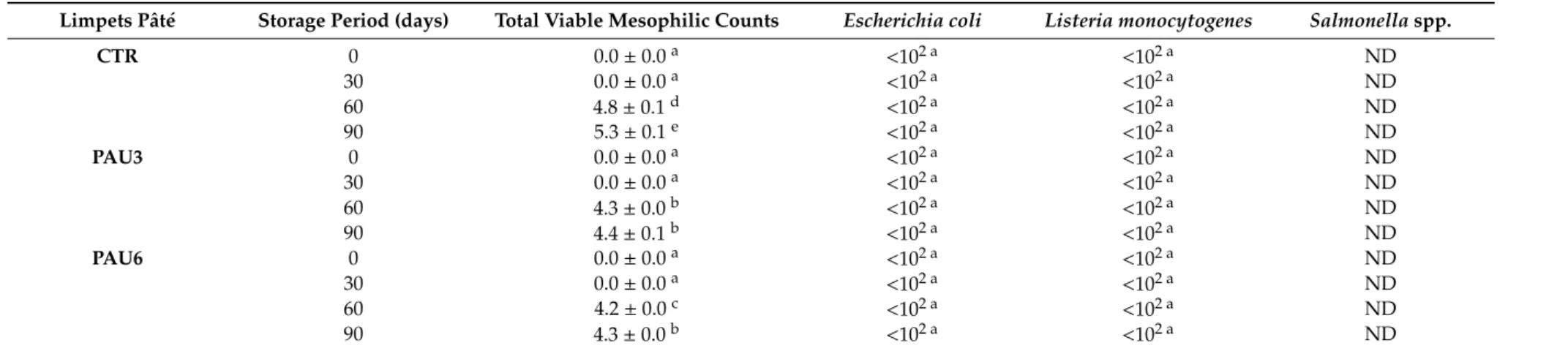 Table 3. Effects of A. unedo fruits extracts on the microbiological quality (Log 10 cfu/g, mean ± SD (n = 3)) of limpets pâté samples (CTR, PAU3 and PAU6: limpets pâté with BHT, with 3% and 6% of A