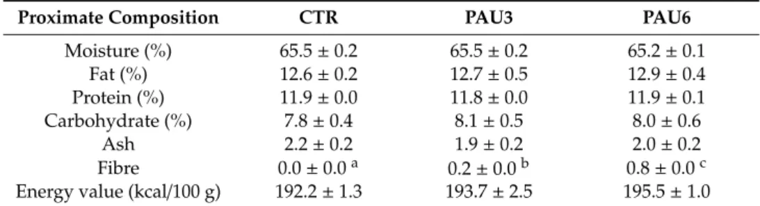 Table 1. Proximate composition (mean ± SD (n = 3)) of limpets pâté samples without (CTR—limpets pâté with butylated hydroxytoluene (BHT)) and with Arbutus unedo fruits extracts (PAU3—limpets pâté enriched with 3% of A