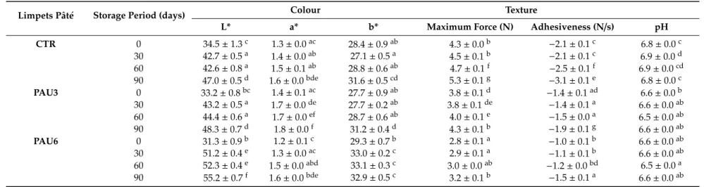 Table 2. Effects of A. unedo fruits extracts on colour (L*, a*, b*), texture (maximum force and adhesiveness) and pH of limpets pâté samples (CTR, PAU3 and PAU6;