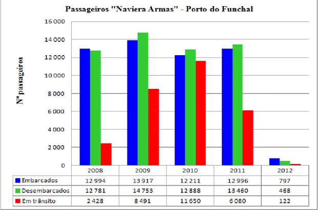 Gráfico III.4 – Movimento de passageiros “ Naviera Armas” - Porto do Funchal 2008/2012  Fonte: APRAM 