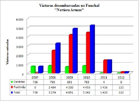 Gráfico III.6 – Viaturas descarregadas no Funchal pela “Naviera Armas” 2007/2012  Fonte: APRAM 