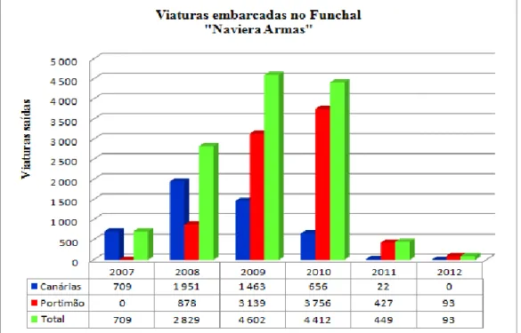 Gráfico III.7 – Viaturas embarcadas no Funchal “ Naviera Armas” – 2008/2012  Fonte: APRAM 