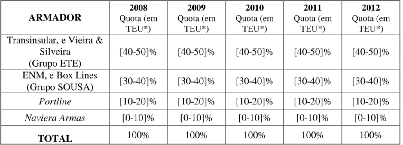 Tabela  IV.1  –  Estrutura  do  mercado  do  transporte  marítimo  regular  de  mercadorias  (cabotagem)  para e da RAM - 2008/2012