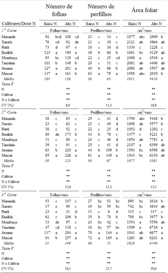Tabela  1  –  Número  de  folhas,  número  de  perfilhos  e  área  foliar  no  primeiro,  segundo  e  terceiro  cortes  dos  cultivares de Brachiaria e Panicum em alta e baixa doses de nitrogênio 