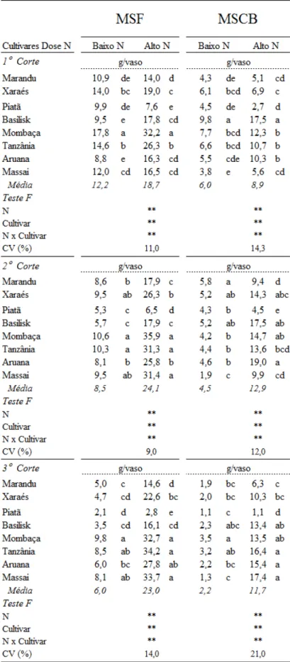 Tabela 2 – Produção de massa seca de folhas (MSF) e colmos+bainhas (MSCB) no primeiro, segundo e terceiro  cortes dos cultivares de Brachiaria e Panicum em alta e baixa doses de nitrogênio 