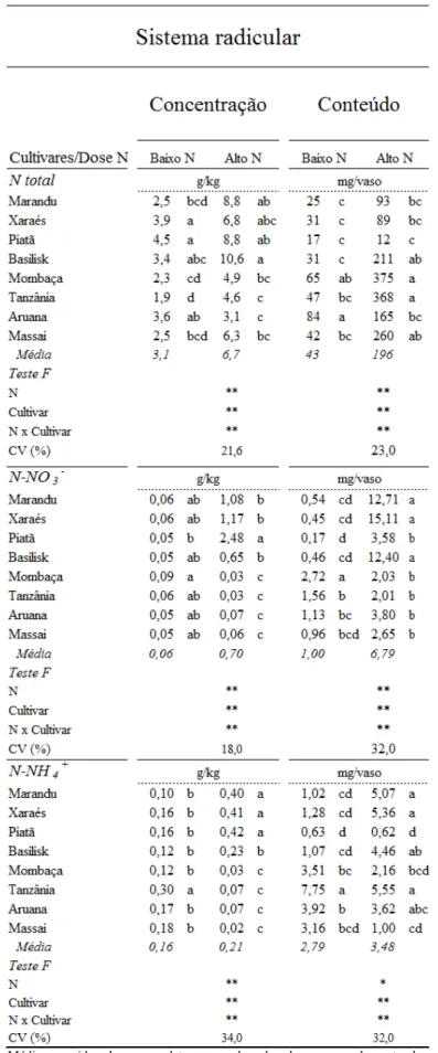 Tabela 4 – Concentração e conteúdo de nitrogênio total (N total), nitrato (N-NO 3 - ) e amônio (N-NH 4 + ) nas raízes  dos cultivares de Brachiaria e Panicum em alta e baixa doses de nitrogênio 