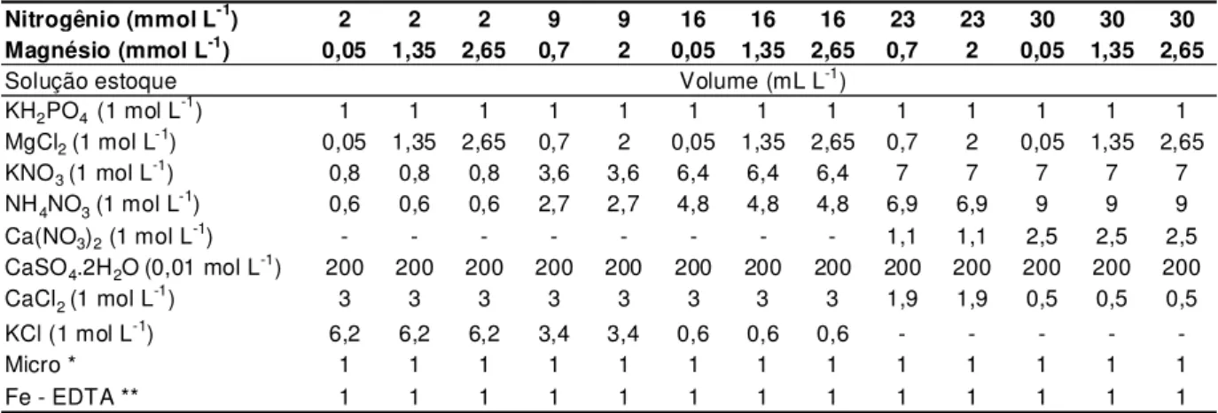 Tabela  3.1  –  Volumes  das  soluções  estoque  empregados  no  preparo  das  soluções  nutritivas  para  as  doses de nitrogênio e magnésio  