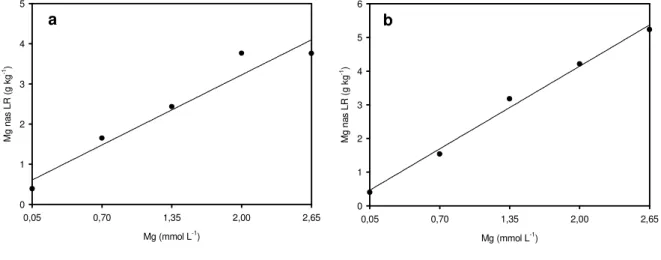 Figura  3.8  –  Concentração  de  magnésio  (Mg)  nas  folhas  recém-expandidas  (LR)  do  capim-marandu  coletadas  na  ocasião  do  primeiro  (a)  e  do  segundo  (b)  cortes  em  função  das  doses  de  magnésio  