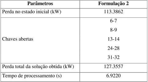 Tabela 5.3 - Resultados obtidos para a Formulação 2 no Caso 1 utilizando Branch and Bound 