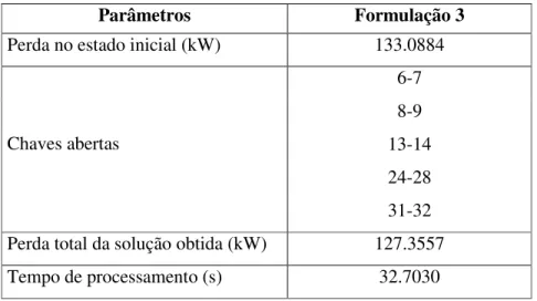 Tabela 5.7 - Resultados obtidos para a Formulação 3 utilizando Branch and Bound 