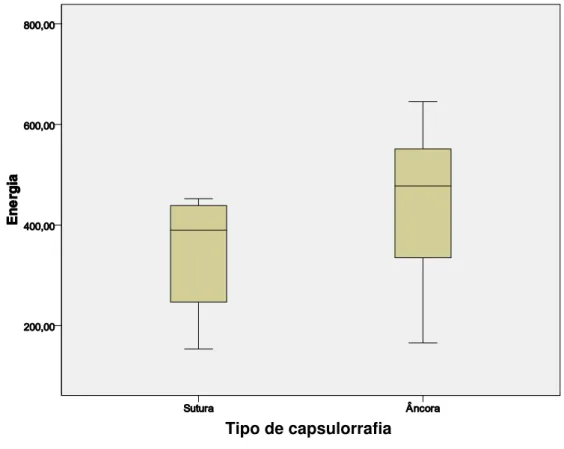 Tabela 3 –   Comparações  das  variáveis de energia entre as sínteses  realizadas nos grupos âncora e sutura 