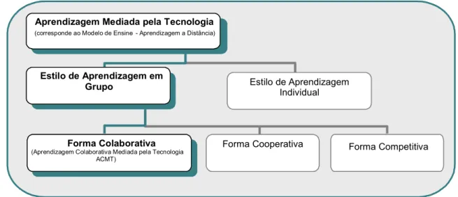 Figura 1-1: Formas de aprendizagem em grupo mediada pela tecnologia.  