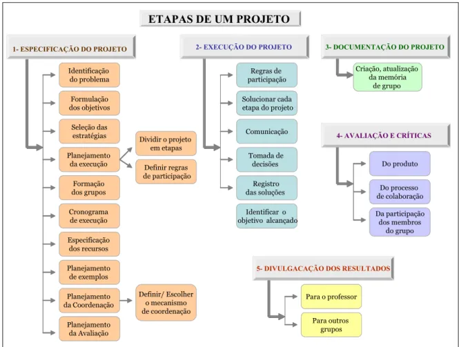 Figura 2-5: Etapas de um projeto. 