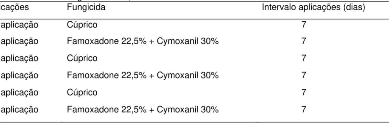Tabela 1 - Tratamentos realizados ao longo dos ciclos produtivos 2006/2007/2008 em videira cultivar  Niágara Rosada, Indaiatuba-SP 