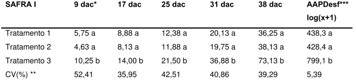 Tabela 9 – Desfolha após a colheita (%) em videira cv Niágara Rosada, dezembro de 2006 a janeiro  2007, Indaiatuba/SP 