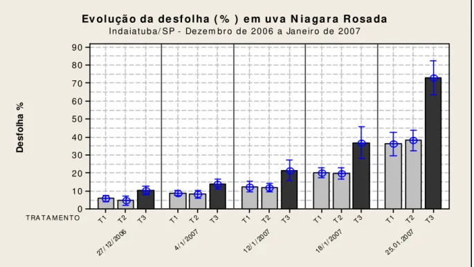 Figura 7 – Desfolha (%) após a colheita em videira cv Niágara Rosada: dezembro de 2006 a janeiro de  2007, Indaiatuba-SP 