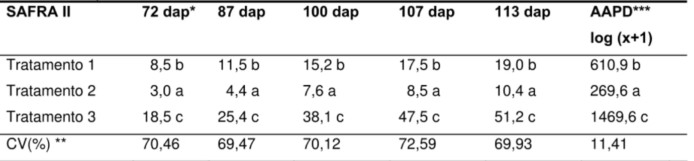 Tabela 11 - Severidade (%) e área de progresso da doença em folhas de videira cv Niágara Rosada,  poda verde de 2007, Indaiatuba/SP