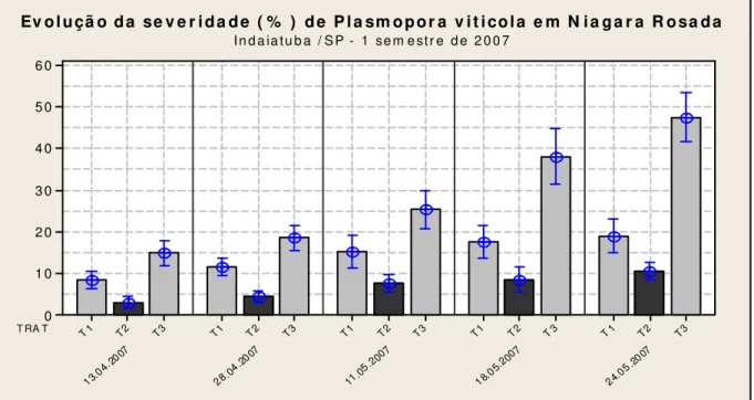 Figura 9 - Severidade (%) de Plasmopora viticola em folhas de videira cv Niágara Rosada, entre abril e  maio de 2007, Indaiatuba- SP