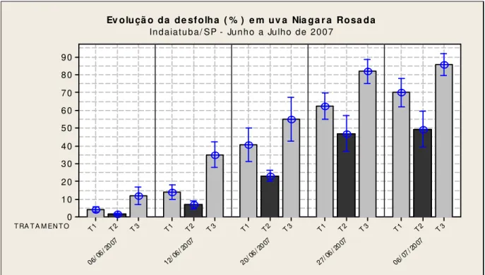 Figura 10 – Desfolha (%) após a colheita em videira cv Niágara Rosada, entre junho e julho de 2007,  Indaiatuba-SP 